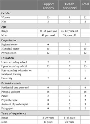 The influence of contextual factors on an intervention for people with disabilities from support persons’ and health personnel's perspectives: a focus group study